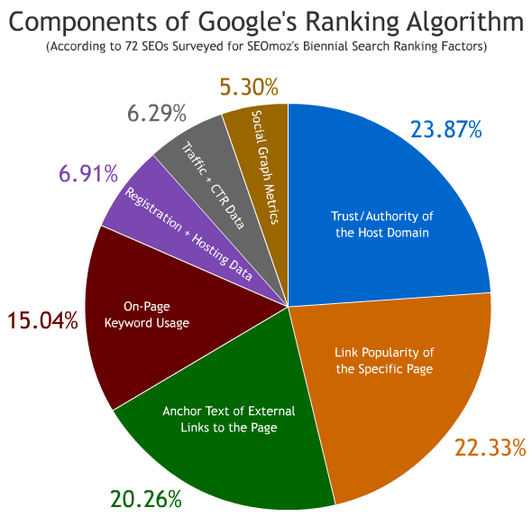 google-ranking-algorithm-survey
