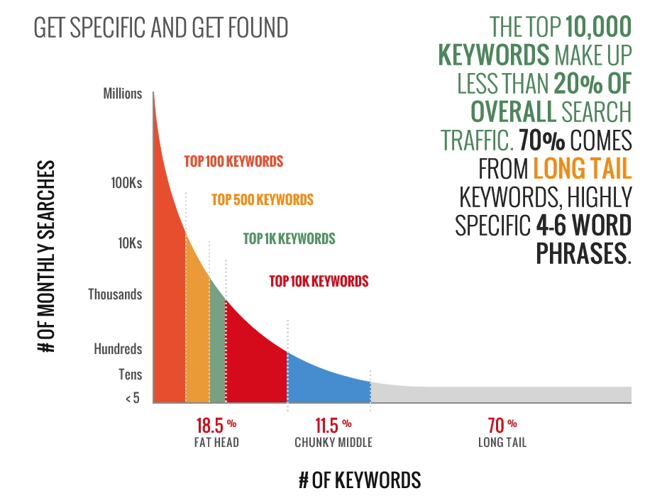 long-tail-keywords