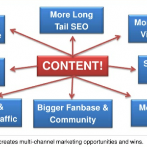 Content-creates-links-fans-business-leads