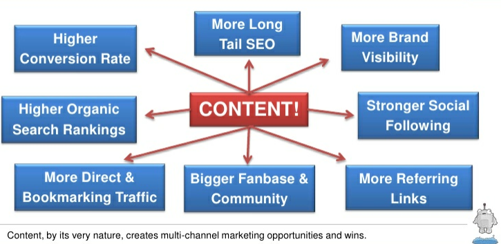 Content-creates-links-fans-business-leads
