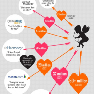 visually dating infographic