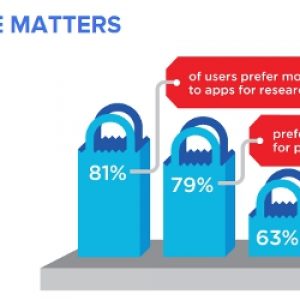 mobile-friendly-websites-matter-preferred-by-shoppers-with-iphones-droids