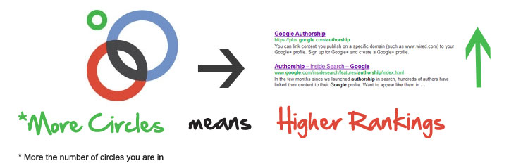 the-more-Google+-circles-your-in-can-lead-higher-rankings