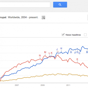 Wordpress- Google-Trends- popularity (1)