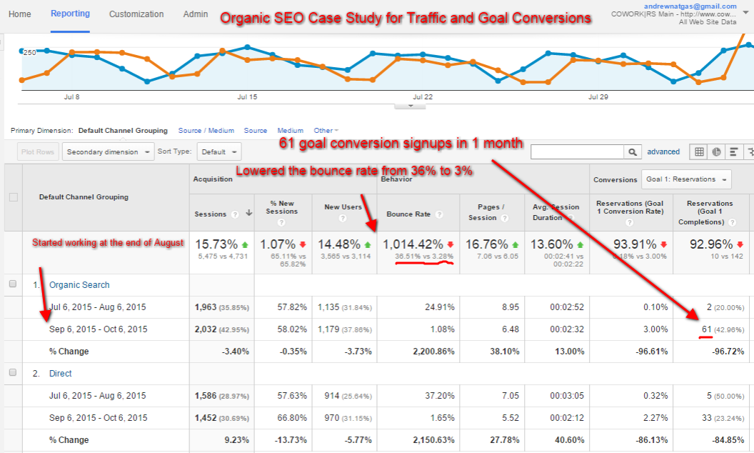 Organic-SEO-ROI-Vab-Media-Client-Case-Study-increased-Goal-Conversions-Leads-coworkrs