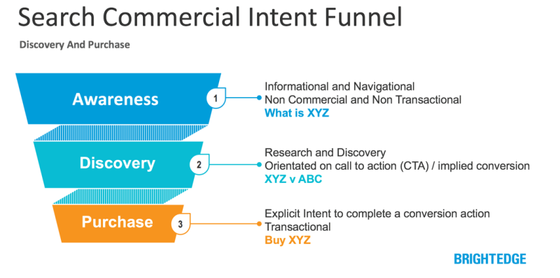 Search Commercial Intent Funnel buyers journey – Vab Media