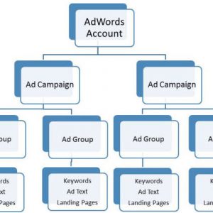 adwords-ad-groups-campaign-structure-Vab-Media