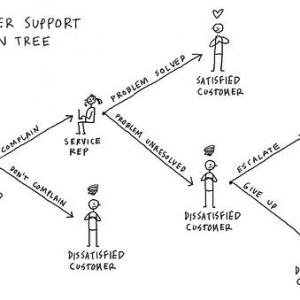 4-customer-support-decision-tree