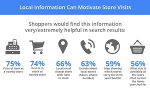 how-digital-connects-shoppers-to-local-store