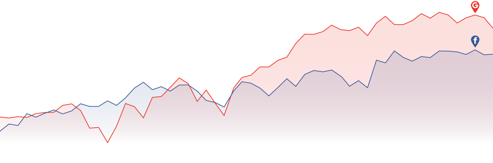 online marketing graph fb google - Facebook vs Google (Adwords): Which one is Best for your Business