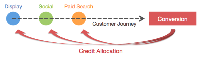 multi-touch-attribution