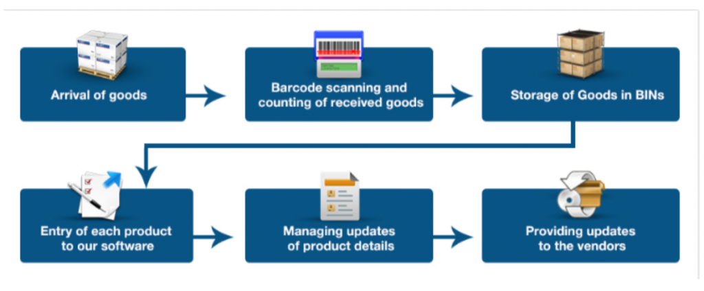 product inventory