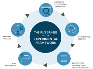 a/b testing process