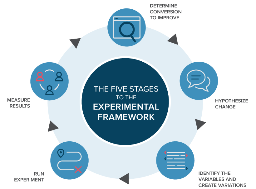 a/b testing process