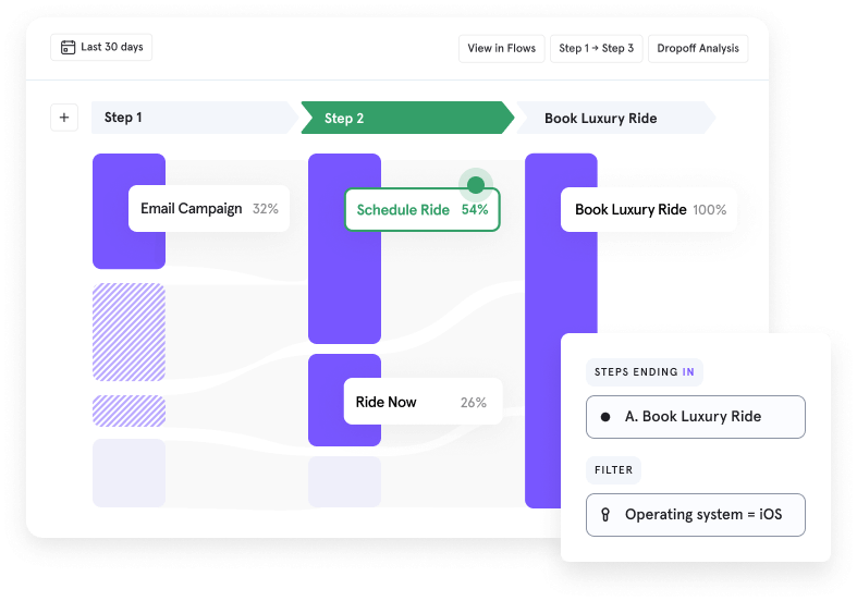 conversion flow