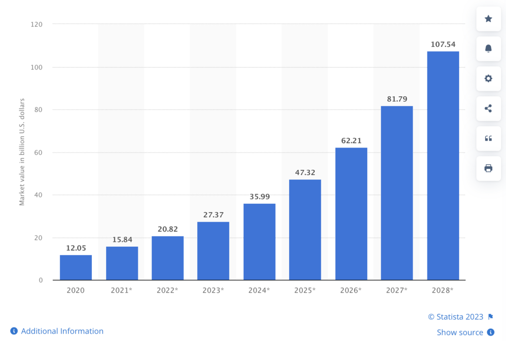 Graph: Market value of artificial intelligence (AI) in marketing worldwide from 2020 to 2028 (in billion U.S. dollars)